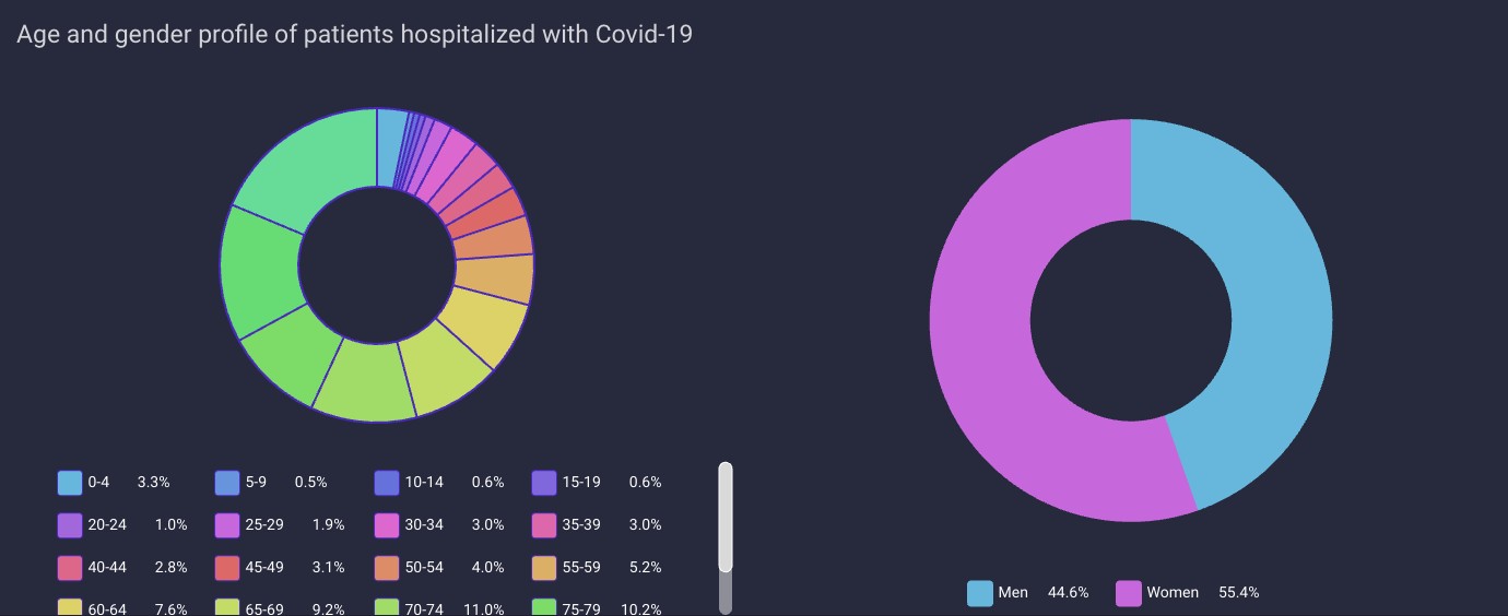 Age and gender distribution charts on the Estonia COVID detail page